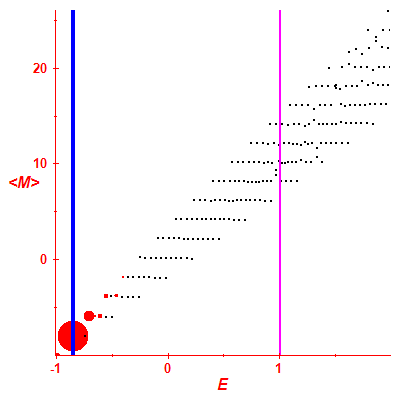 Peres lattice <M>